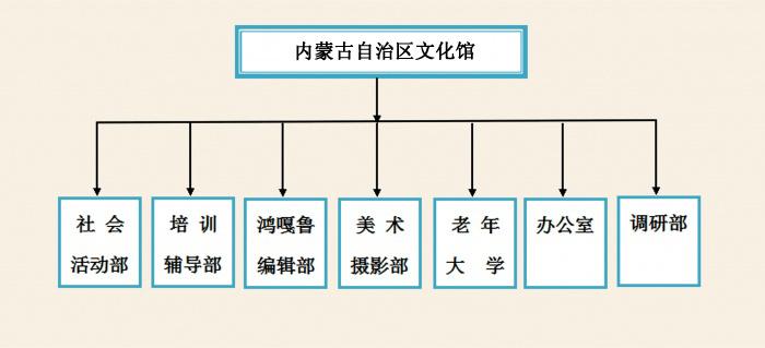 指导全区群众文化艺术活动的开展,组织策划全区导向性,示范性的